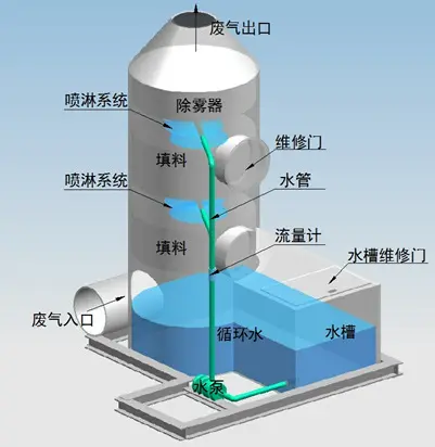 噴淋塔適合處理哪種廢氣？